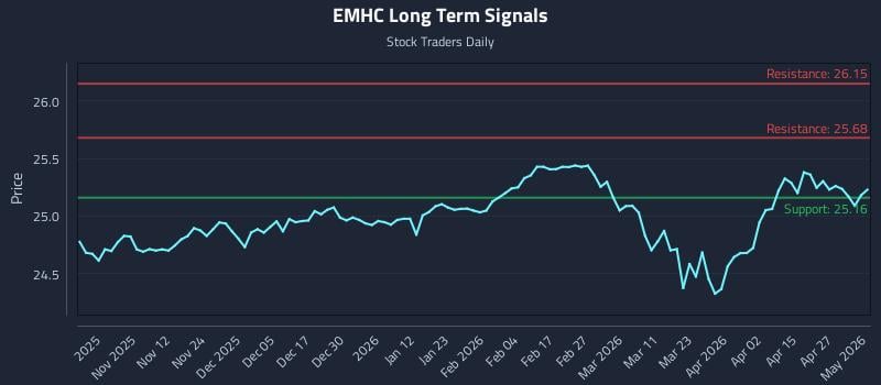 EMHC Long Term Analysis for May 1 2026