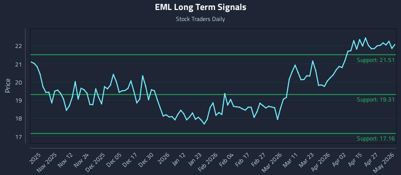 EML Long Term Analysis for May 1 2026