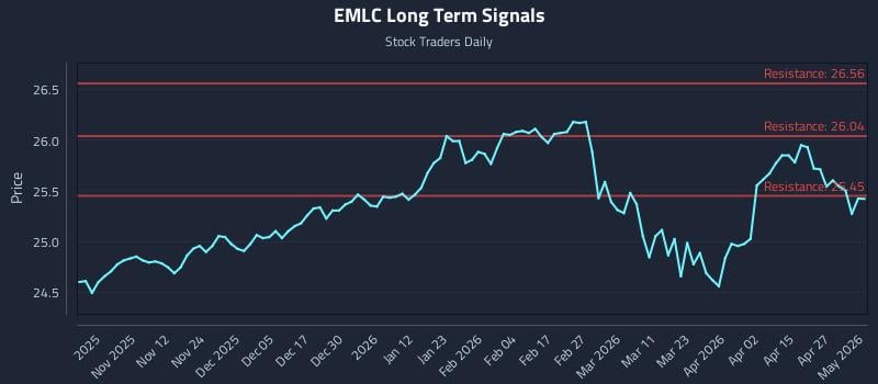 EMLC Long Term Analysis for May 1 2026
