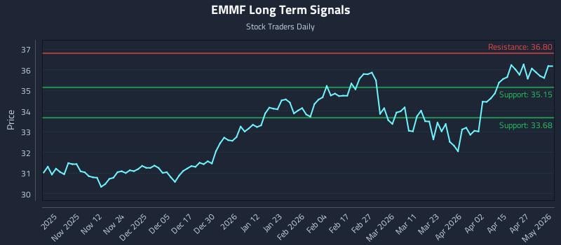 EMMF Long Term Analysis for May 1 2026