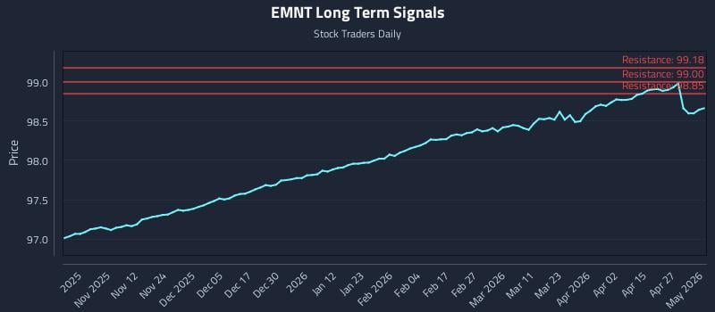 EMNT Long Term Analysis for May 1 2026