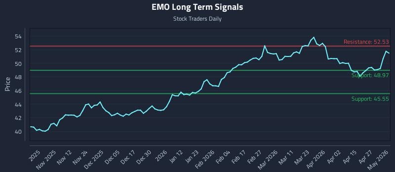 EMO Long Term Analysis for May 1 2026