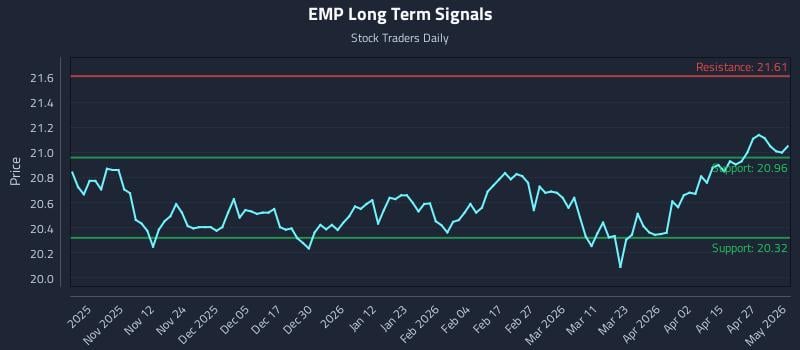 EMP Long Term Analysis for May 1 2026