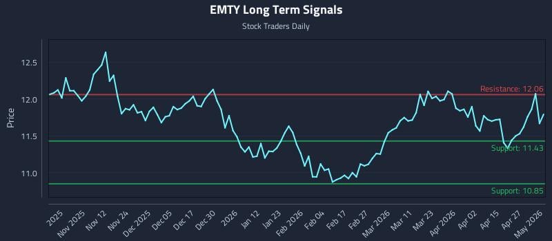 EMTY Long Term Analysis for May 1 2026