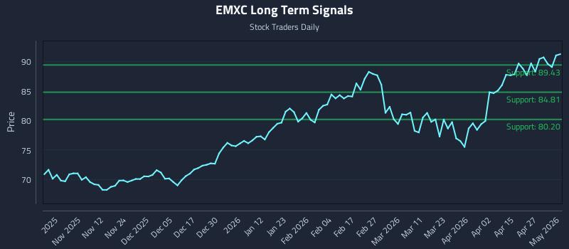 EMXC Long Term Analysis for May 1 2026