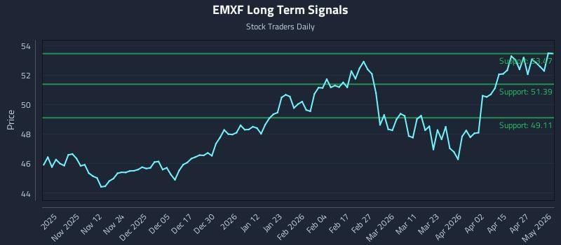 EMXF Long Term Analysis for May 1 2026