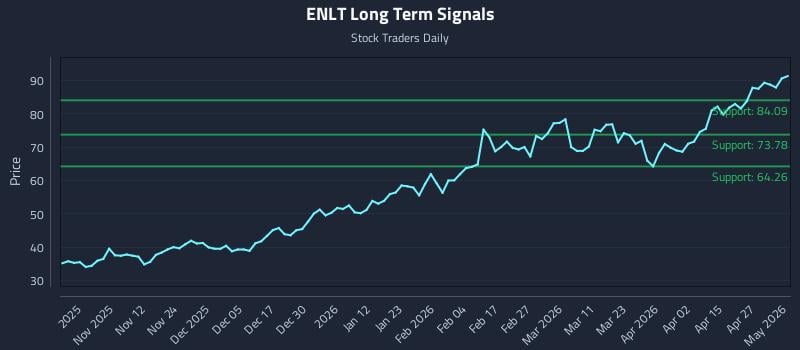 ENLT Long Term Analysis for May 1 2026
