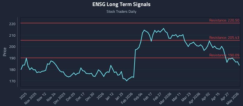 ENSG Long Term Analysis for May 1 2026