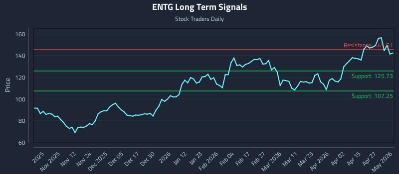 ENTG Long Term Analysis for May 1 2026