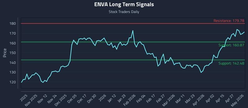 ENVA Long Term Analysis for May 1 2026