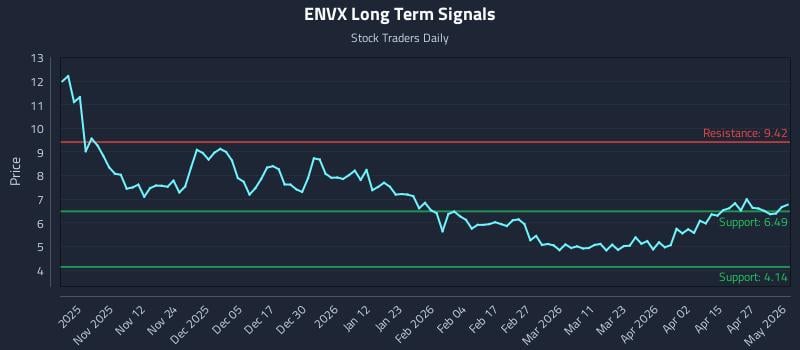 ENVX Long Term Analysis for May 1 2026