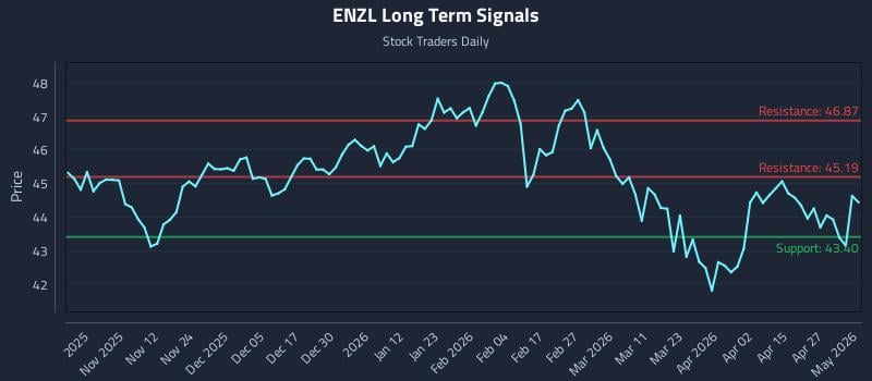 ENZL Long Term Analysis for May 1 2026