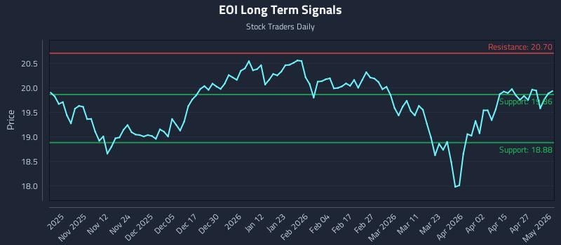 EOI Long Term Analysis for May 1 2026