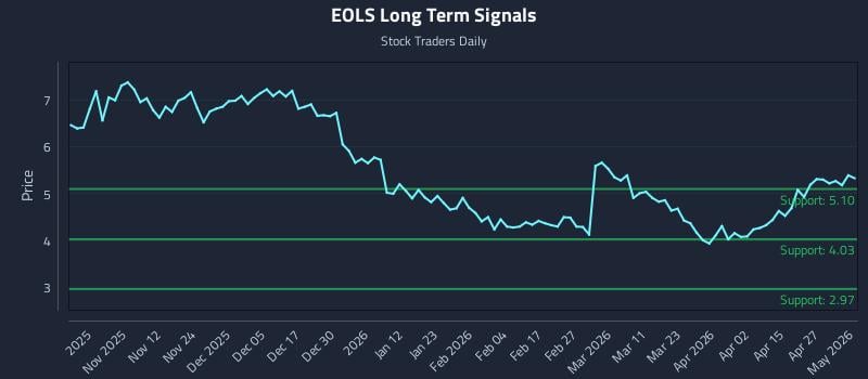 EOLS Long Term Analysis for May 1 2026
