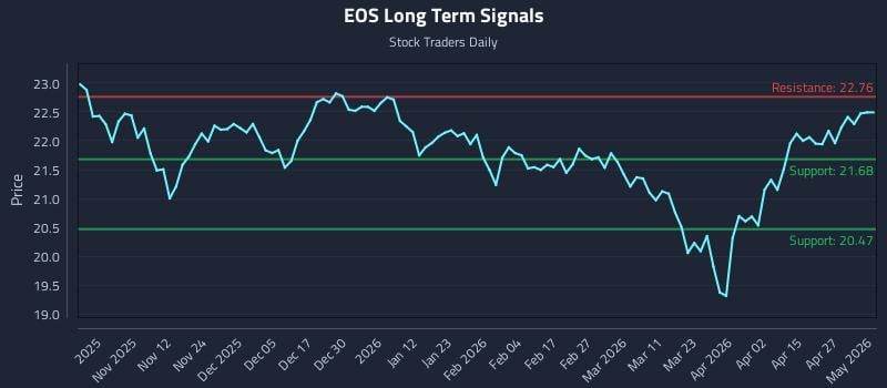 EOS Long Term Analysis for May 1 2026