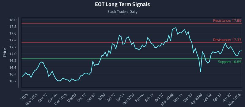 EOT Long Term Analysis for May 1 2026