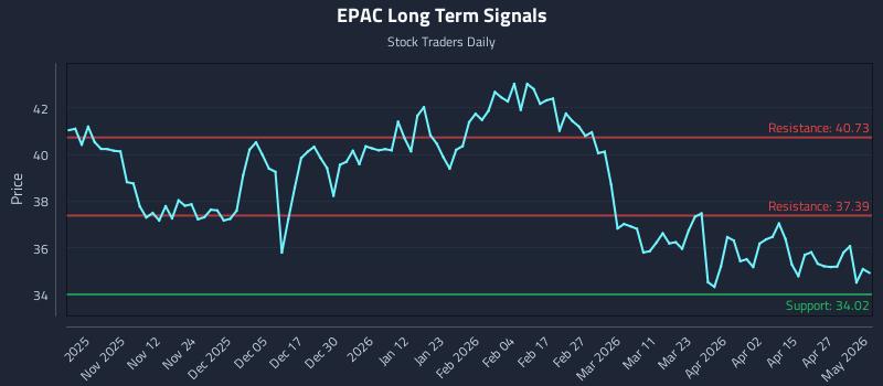 EPAC Long Term Analysis for May 1 2026