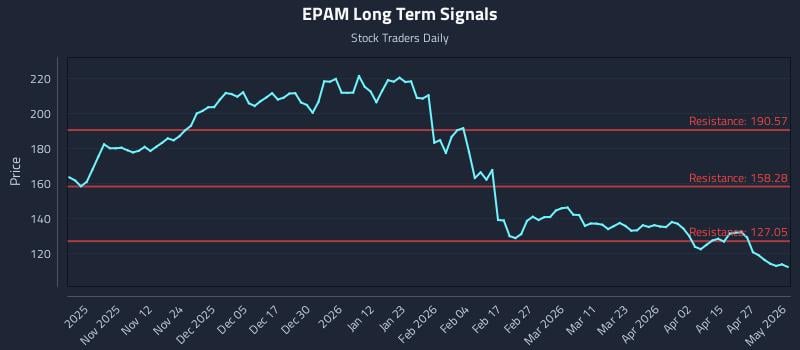 EPAM Long Term Analysis for May 1 2026