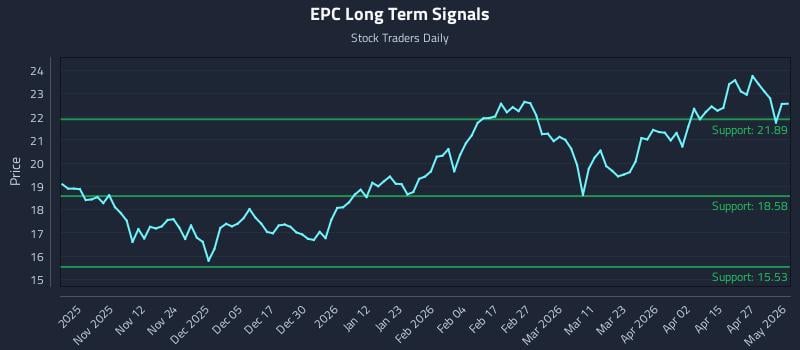 EPC Long Term Analysis for May 1 2026