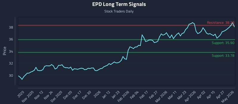 EPD Long Term Analysis for May 1 2026