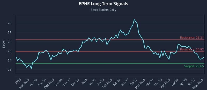 EPHE Long Term Analysis for May 1 2026