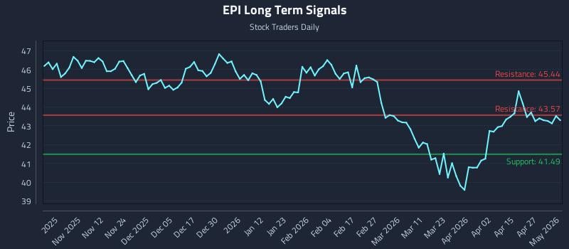 EPI Long Term Analysis for May 1 2026