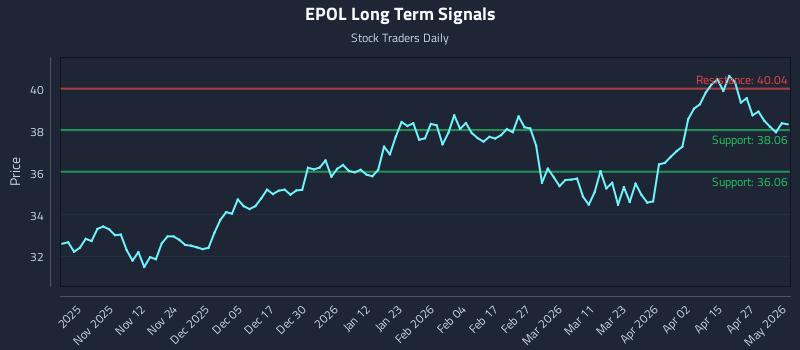 EPOL Long Term Analysis for May 1 2026