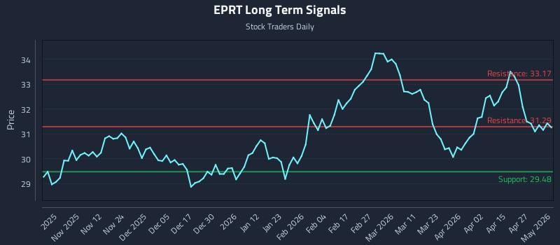EPRT Long Term Analysis for May 1 2026