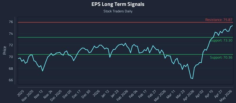 EPS Long Term Analysis for May 1 2026