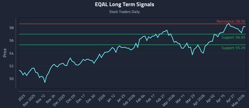 EQAL Long Term Analysis for May 1 2026