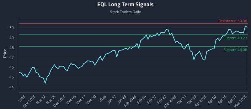 EQL Long Term Analysis for May 1 2026