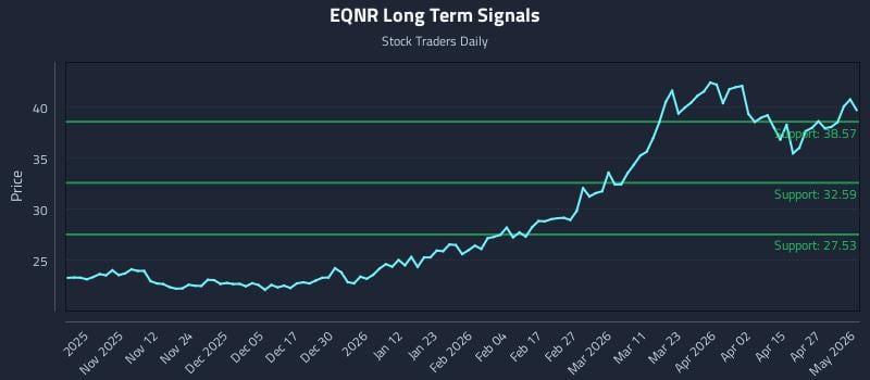 EQNR Long Term Analysis for May 1 2026