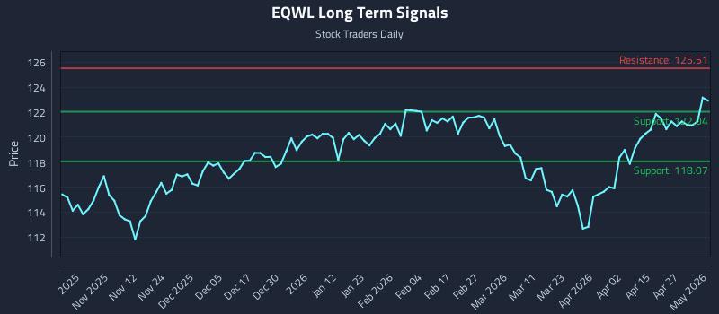 EQWL Long Term Analysis for May 1 2026