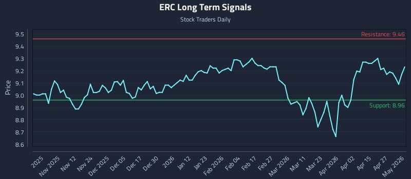 ERC Long Term Analysis for May 1 2026