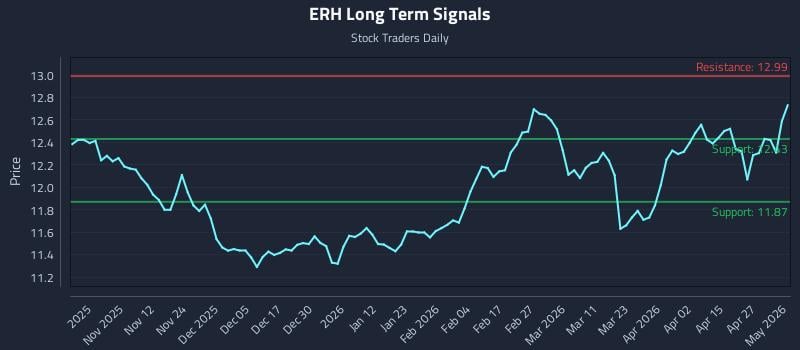 ERH Long Term Analysis for May 1 2026