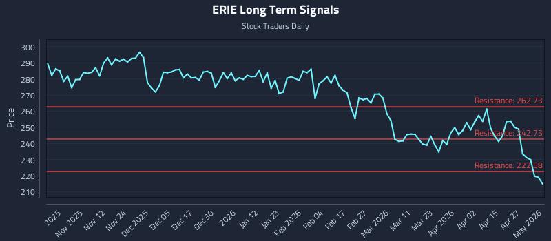 ERIE Long Term Analysis for May 1 2026 ERIE Long Term Analysis for May 1 2026