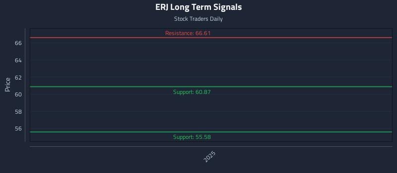 ERJ Long Term Analysis for May 1 2026