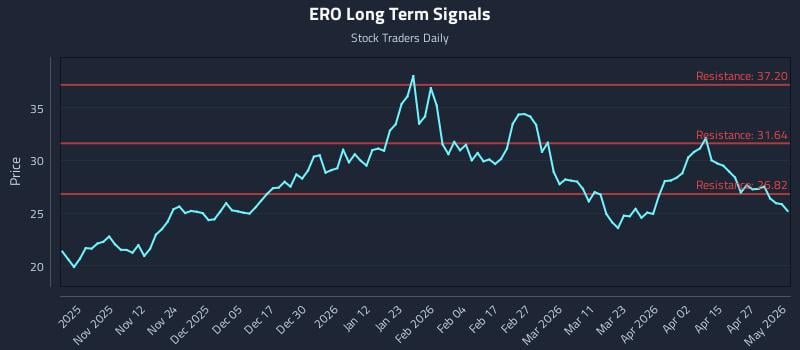 ERO Long Term Analysis for May 1 2026