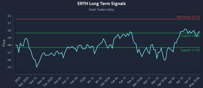 ERTH Long Term Analysis for May 1 2026