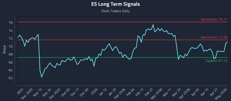 ES Long Term Analysis for May 1 2026