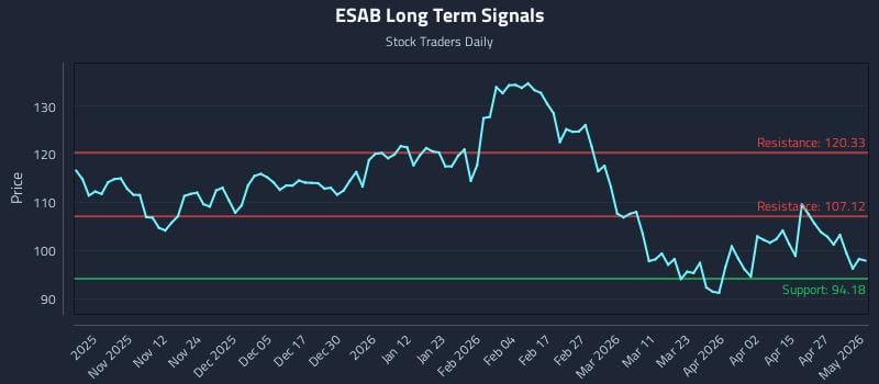 ESAB Long Term Analysis for May 1 2026