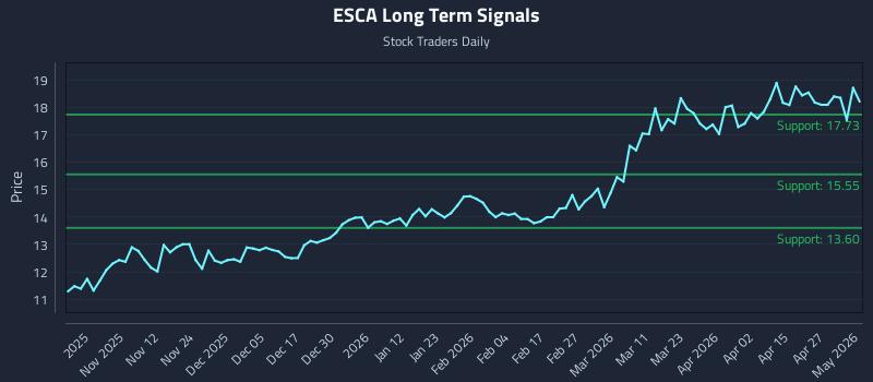 ESCA Long Term Analysis for May 1 2026