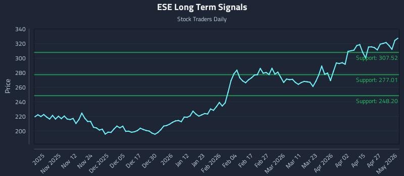ESE Long Term Analysis for May 1 2026