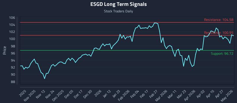 ESGD Long Term Analysis for May 1 2026