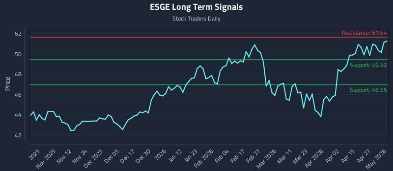 ESGE Long Term Analysis for May 1 2026