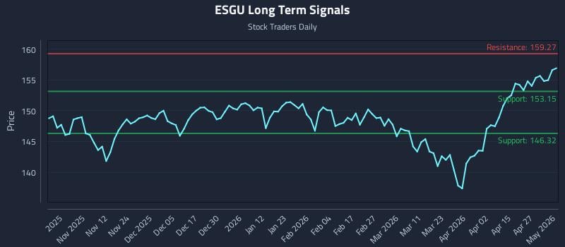 ESGU Long Term Analysis for May 1 2026