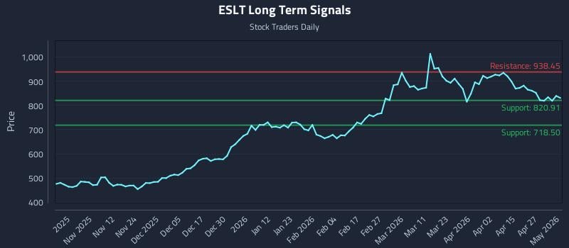 ESLT Long Term Analysis for May 1 2026