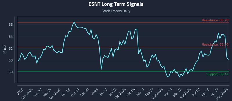 ESNT Long Term Analysis for May 1 2026
