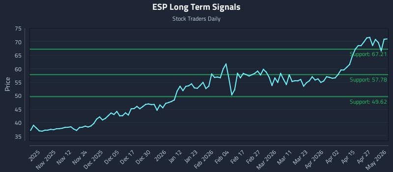 ESP Long Term Analysis for May 1 2026