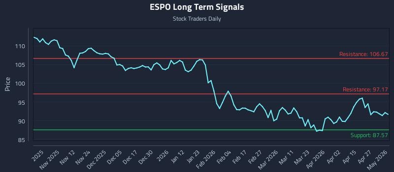 ESPO Long Term Analysis for May 1 2026